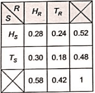 Previous Year Questions- Numerical Methods | Engineering Mathematics for Electrical Engineering - Electrical Engineering (EE)