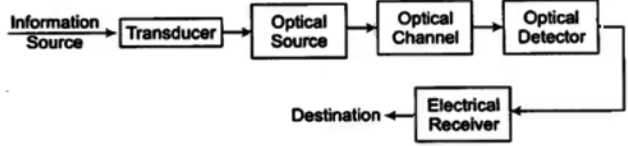 Block diagram of fibre optic communication