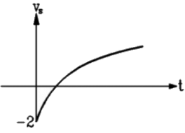 Previous Year Questions- Transients and Steady State Response - 1 | Network Theory (Electric Circuits) - Electrical Engineering (EE)