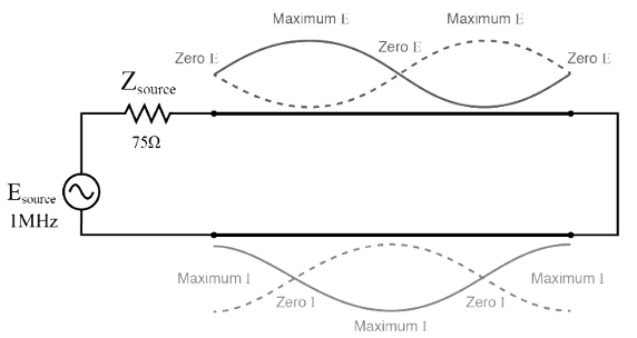 Source sees short, same as end of full wavelength line
