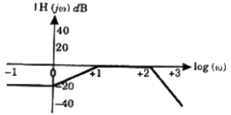 Previous Year Questions- Frequency Response Analysis - 2 | Control Systems - Electrical Engineering (EE)