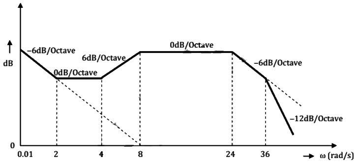 Previous Year Questions- Frequency Response Analysis - 2 | Control Systems - Electrical Engineering (EE)