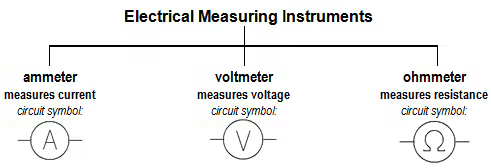 Measurement & Electrical Quantities | Electrical and Electronic Measurements - Electrical Engineering (EE)