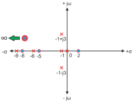 Detailed Notes: Transfer Function | Control Systems - Electrical Engineering (EE)