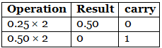Number Base Conversion | Digital Circuits - Electronics and Communication Engineering (ECE)