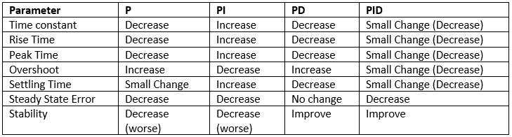 Comparison Between P, PI and PID Controller.