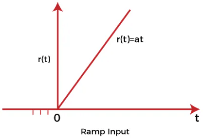 Basics of Time Response Analysis | Control Systems - Electrical Engineering (EE)