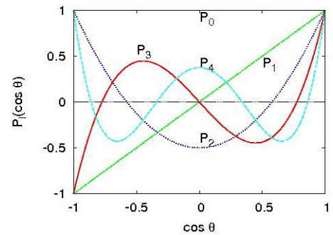 Solutions to Laplace’s Equations | Electromagnetic Fields Theory (EMFT) - Electrical Engineering (EE)