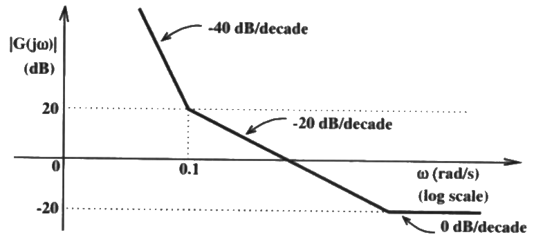 Previous Year Questions- Frequency Response Analysis - 2 | Control Systems - Electrical Engineering (EE)