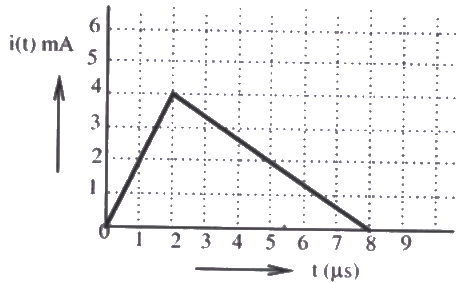 Previous Year Questions- Transients and Steady State Response - 2 | Network Theory (Electric Circuits) - Electrical Engineering (EE)
