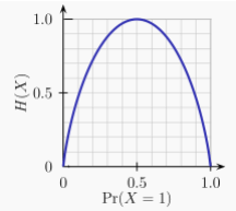 Entropy - Electronics and Communication Engineering (ECE)