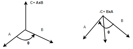 Vector Operations | Engineering Mathematics - Engineering Mathematics 
