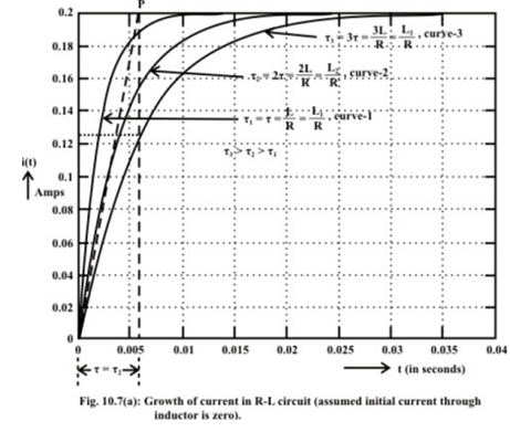Study of DC Transients in R-L & R-C Circuits | Basic Electrical Technology - Electrical Engineering (EE)