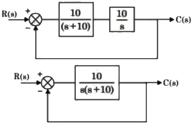 Previous Year Questions- Time Response Analysis - 1 | Control Systems - Electrical Engineering (EE)
