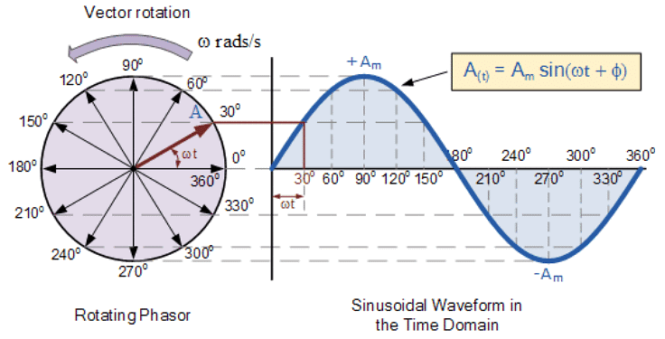 Phasor Diagrams and Phasor Algebra | Network Theory (Electric Circuits) - Electrical Engineering (EE)