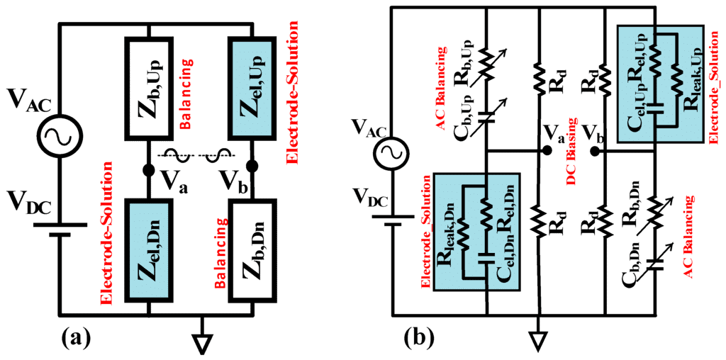 Figure 3.13 (a) An ac bridge using block impedances, and (b) a bridge with R and C components