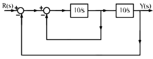 Previous Year Questions- Time Response Analysis - 1 | Control Systems - Electrical Engineering (EE)