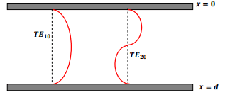Wave Guides - 1 | Electromagnetics - Electronics and Communication Engineering (ECE)