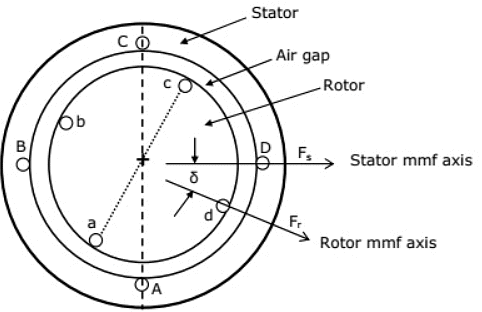 Previous Year Questions - Synchronous Machines - 3 | Electrical Machines - Electrical Engineering (EE)