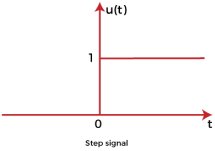 Basics of Time Response Analysis | Control Systems - Electrical Engineering (EE)