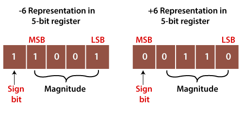 1`s Complement - GATE