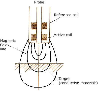 How to measure Vibrations? | Sensor & Industrial Instrumentation - Electronics and Communication Engineering (ECE)