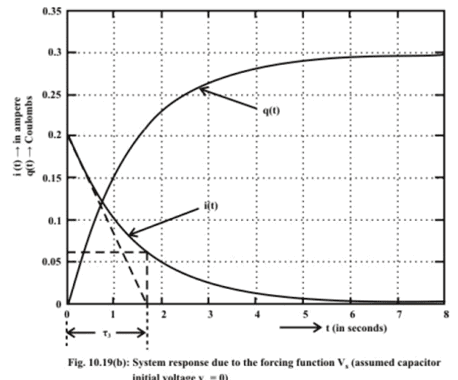 Study of DC Transients in R-L & R-C Circuits | Basic Electrical Technology - Electrical Engineering (EE)