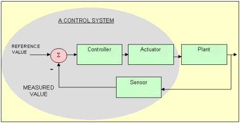 A Brief Review of Feedback Control Systems - Electrical Engineering (EE ...