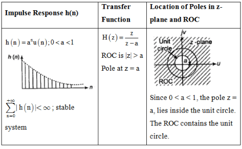 Study Notes For Z-Transform | Signals and Systems - Electrical Engineering (EE)