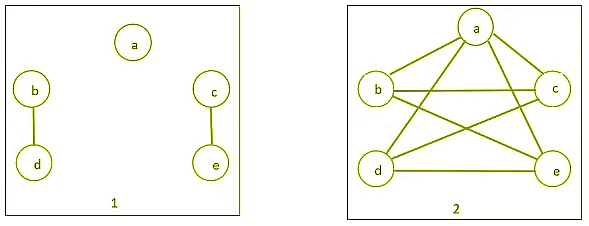 Complement of a Graph | Engineering Mathematics - Engineering Mathematics 