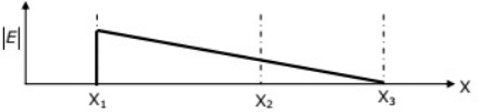 Previous Year Questions- Electrostatic Fields - 2 | Electromagnetic Fields Theory (EMFT) - Electrical Engineering (EE)