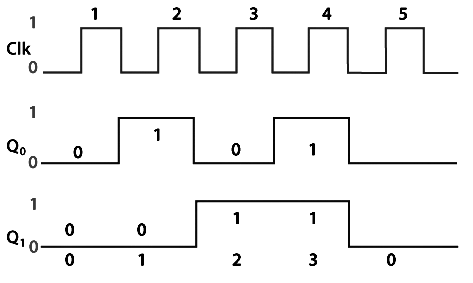 Counters | Digital Circuits - Electronics and Communication Engineering (ECE)