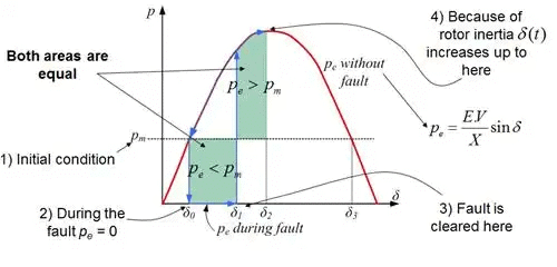 System Stability Concepts | Power Systems - Electrical Engineering (EE)