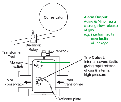 Switchgear & Protection - 2 | GATE Notes & Videos for Electrical Engineering - Electrical Engineering (EE)