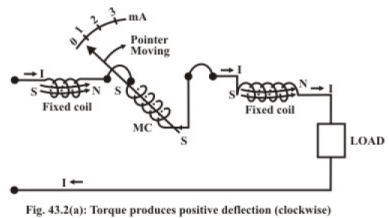 Study of Electro Dynamic Type Instruments | Basic Electrical Technology - Electrical Engineering (EE)