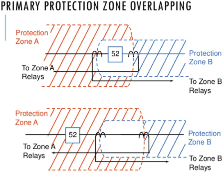 Switchgear & Protection - 1 | GATE Notes & Videos for Electrical Engineering - Electrical Engineering (EE)