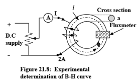 Magnetic Circuits | Basic Electrical Technology - Electrical Engineering (EE)