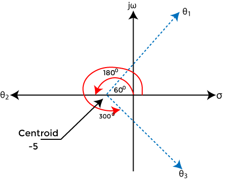 Solved Examples: Root Locus | Control Systems - Electrical Engineering (EE)
