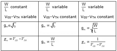 MOSFET Biasing & Amplifiers | Analog Circuits - Electronics and Communication Engineering (ECE)