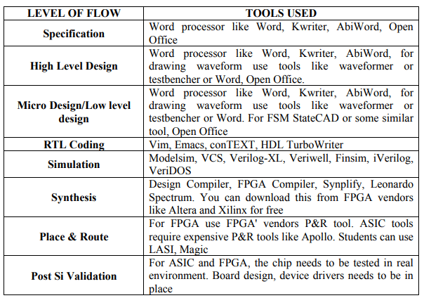 Introduction to Hardware Description Languages - 1 | Embedded Systems (Web) - Computer Science Engineering (CSE)
