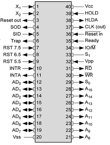 Microprocessor - 8085 Pin Configuration | Digital Circuits - Electronics and Communication Engineering (ECE)