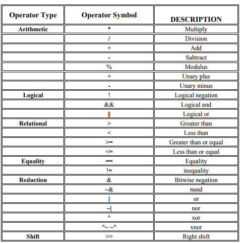 Introduction to Hardware Description Languages - 5 | Embedded Systems (Web) - Computer Science Engineering (CSE)