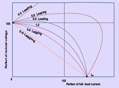 Synchronous Generator Operation - 1 | Electrical Engineering SSC JE (Technical) - Electrical Engineering (EE)