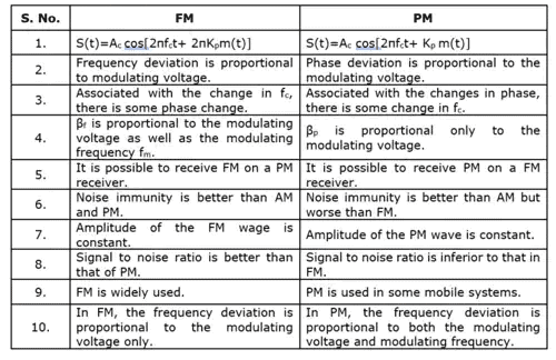 Angle Modulation & Demodulation | Communication System - Electronics and Communication Engineering (ECE)