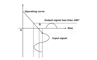  Figure 16: Operating curve of CLASS C Amplifier