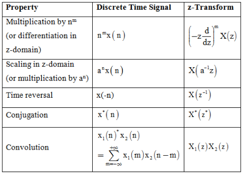 Study Notes For Z-Transform | Signals and Systems - Electrical Engineering (EE)