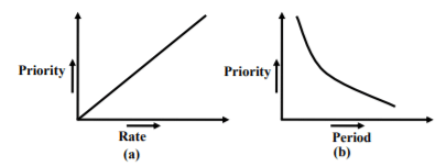 Real Time Task Scheduling - 3 | Embedded Systems (Web) - Computer Science Engineering (CSE)