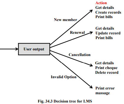 Requirements Analysis & Specification - 1 | Embedded Systems (Web) - Computer Science Engineering (CSE)