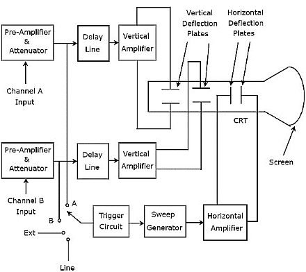 Special Purpose Oscilloscope | Electrical and Electronic Measurements - Electrical Engineering (EE)