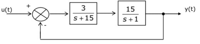 Previous Year Questions- Concepts of Stability | Control Systems - Electrical Engineering (EE)